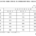 【大学受験2025】東大、全科類で第1段階選抜実施…合格最高点は990点 画像