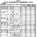 令和7年度　鳥取県立高等学校入学者選抜募集定員（一般入試・全日制）