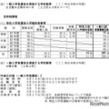 令和7年度鳥取県立高等学校特色入学者選抜入学確約者数および 一般入学者選抜実質募集定員について