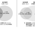 研究の結果を示したベン図