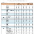 令和7年度奈良県公立高等学校入学者特色選抜等出願状況（最終）