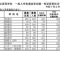 令和7年度公立高等学校 一般入学者選抜等志願者数一覧