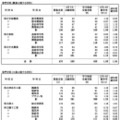 令和7年度神奈川県公立高等学校入学者選抜一般募集共通選抜等学力検査等受検状況