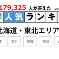 北大・東北大だけじゃない地元で人気の大学…北海道・東北編 画像