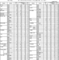 令和7年度　愛媛県立高等学校学科別入学志願者数・全日制（志願変更前）　※2/19に変更後のデータに差し替え