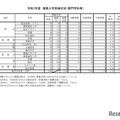 令和7年度 推薦入学受検状況（専門学科等）