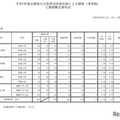 令和7年度兵庫県公立高等学校単位制による課程（多部制）I期試験受検状況