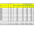 令和７年度　埼玉県公立高等学校における入学志願者数（志願先変更１日目終了時点）