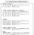 令和7年度佐賀県立高等学校入学者選抜実施日程の概要