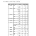 令和7年度静岡県公立高等学校入学者選抜 志願者数一覧（全日制）