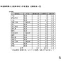 令和7年度静岡県公立高等学校入学者選抜 志願者数一覧（定時制）