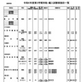 令和6年度第3学期末転・編入試験実施校一覧（高等学校）