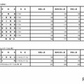 令和7年度東京都立高等学校入学者選抜受検状況　普通科（コース・単位制）