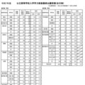 令和7年度公立高等学校入学者選抜学力検査最終出願者数