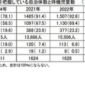 待機児童を把握している自治体数と待機児童数