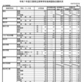 令和7年度三重県立高等学校後期選抜志願状況（全日制）