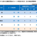 普通科を第1志望とする者の志願変更後のコース希望の状況（全日制後期募集）