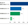 高校の授業料無償化に賛成の方。無償化にあたって、対象者の所得制限を設けるべきだと思いますか？