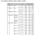 令和7年度静岡県公立高等学校入学者選抜　志願者数一覧（変更後）