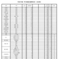 令和7年度兵庫県公立高等学校入学者選抜出願状況：全日制（出願最終日）