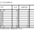 令和7年度兵庫県公立高等学校入学者選抜出願状況：全日制（出願最終日）