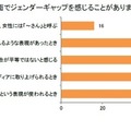 どのような場面でジェンダーギャップを感じることがありましたか