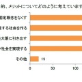 ジェンダー教育の目的、メリットについてどのように考えていますか