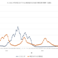 インフルエンザ6週連続減、B型ウイルスに注意 画像