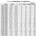 インフルエンザ様疾患発生報告における施設数の推移