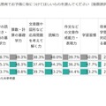 通信教育で子供に身に付けてほしい力、男女で異なる結果 画像