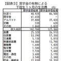 奨学金の有無による下宿生1か月の生活費