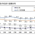 下宿生の仕送り額の推移