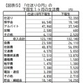 仕送りが「0円」の下宿生の経済状況