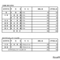 令和7年度 東京都立高等学校入学者選抜入学手続状況＜全日制＞専門学科