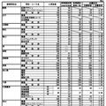 令和7年度三重県立高等学校後期選抜志願状況（最終）全日制の課程