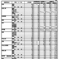 令和7年度三重県立高等学校後期選抜志願状況（最終）全日制の課程