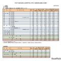 令和7年度奈良県公立高等学校入学者一般選抜等出願状況（最終）