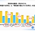 学校外教育・学びのうち「希望する学び」と「現在取り組んでいる学び」の比較