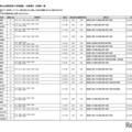 令和7年度埼玉県公立高等学校入学者選抜 欠員補充日程等一覧