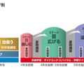 日能研のステージ制