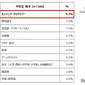 中学生男子が選ぶ「将来就きたい職業」ランキング