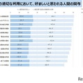 生成AIの適切な利用において、好ましいと思われる人間の関与