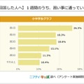 【習い事をしている人へ】1週間のうち、習い事に通っているのは何日か教えて！