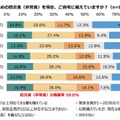 各種災害に対応するための防災食（非常食）を現在、自宅に備えているか