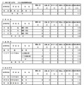 専門学科・単位制（定時制）の最終応募状況