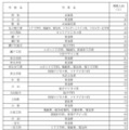 【高校受験2025】愛知県公立高の第2次選抜…全日制2,376人募集 画像