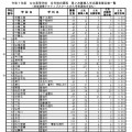 令和7年度 公立高等学校 全日制の課程 第2次募集入学志願者確定数一覧