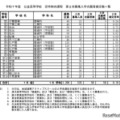 令和7年度 公立高等学校 定時制の課程 第2次募集入学志願者確定数一覧