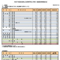 【高校受験2025】奈良県公立高、一般選抜の実質倍率…奈良1.21倍など 画像