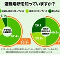 避難場所を知っていますか？